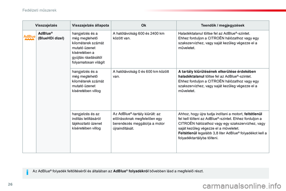 CITROEN JUMPER DISPATCH 2017  Kezelési útmutató (in Hungarian) 26
Az AdBlue® folyadék feltöltéséről és általában az AdBlue® folyadékról bővebben lásd a megfelelő részt.
Visszajelzés Visszajelzés állapota
OkTeendők / megjegyzések
AdBlue
® 
(B