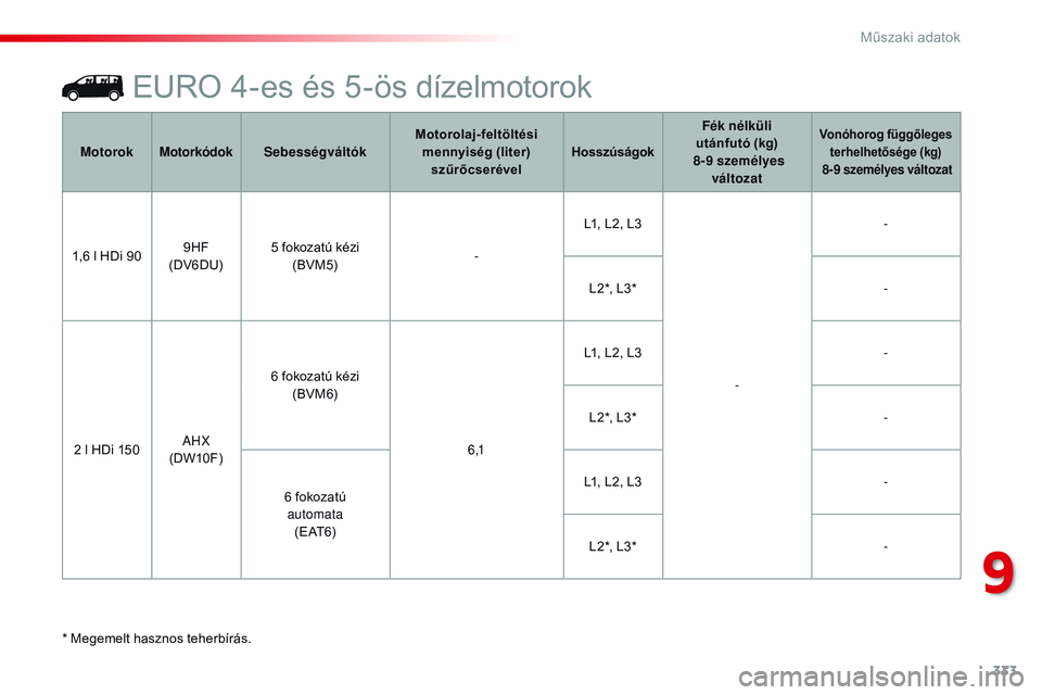 CITROEN JUMPER DISPATCH 2017 Kezelési útmutató (in Hungarian) 333
Jumpy _hu_Chap09_caracteristiques-techniques_ed01-2016
EURO 4-es és 5-ös dízelmotorok
* Megemelt hasznos teherbírás.Motorok
Motorkódok Sebességváltók Motorolaj-feltöltési
mennyiség (l CITROEN JUMPER DISPATCH 2017 Kezelési útmutató (in Hungarian) 333
Jumpy _hu_Chap09_caracteristiques-techniques_ed01-2016
EURO 4-es és 5-ös dízelmotorok
* Megemelt hasznos teherbírás.Motorok
Motorkódok Sebességváltók Motorolaj-feltöltési
mennyiség (l