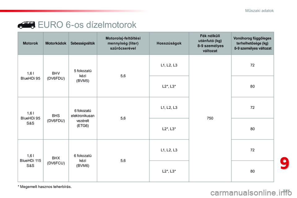 CITROEN JUMPER DISPATCH 2017 Kezelési útmutató (in Hungarian) 335
Jumpy _hu_Chap09_caracteristiques-techniques_ed01-2016
EURO 6-os dízelmotorok
* Megemelt hasznos teherbírás.Motorok
Motorkódok
SebességváltókMotorolaj-feltöltési
mennyiség (liter) szű CITROEN JUMPER DISPATCH 2017 Kezelési útmutató (in Hungarian) 335
Jumpy _hu_Chap09_caracteristiques-techniques_ed01-2016
EURO 6-os dízelmotorok
* Megemelt hasznos teherbírás.Motorok
Motorkódok
SebességváltókMotorolaj-feltöltési
mennyiség (liter) szű