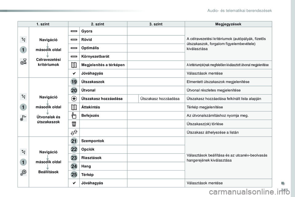 CITROEN JUMPER DISPATCH 2017 Kezelési útmutató (in Hungarian) 363
1
1
1
19
21
20
23
22
24
25
Jumpy_hu_Chap10b_nAC-1_ed01-2016
1. szint2. szint 3. szint Megjegyzések
Navigáció
második oldal Célravezetési kritériumok Gyors
A célravezetési kritériumok (a CITROEN JUMPER DISPATCH 2017 Kezelési útmutató (in Hungarian) 363
1
1
1
19
21
20
23
22
24
25
Jumpy_hu_Chap10b_nAC-1_ed01-2016
1. szint2. szint 3. szint Megjegyzések
Navigáció
második oldal Célravezetési kritériumok Gyors
A célravezetési kritériumok (a