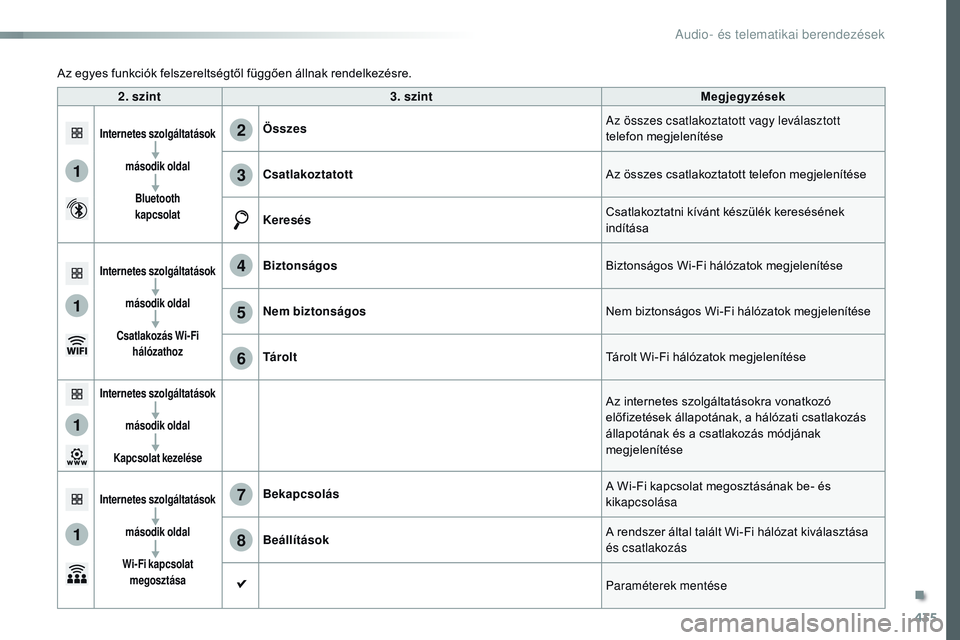CITROEN JUMPER DISPATCH 2017  Kezelési útmutató (in Hungarian) 435
1
1
1
1
6
7
8
2
3
4
5
Jumpy_hu_Chap10c_rCC-1_ed01-2016
2. szint3. szint Megjegyzések
Internetes szolgáltatások
második oldalBluetooth   
kapcsolatÖsszes Az összes csatlakoztatott vagy levál