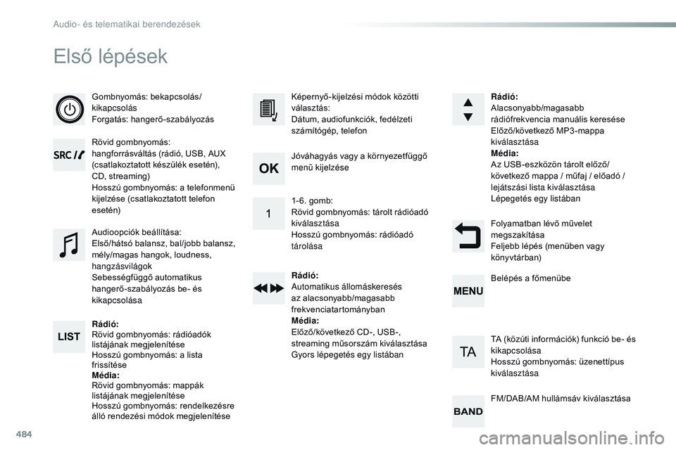 CITROEN JUMPER DISPATCH 2017 Kezelési útmutató (in Hungarian) 484
Első lépések
Gombnyomás: bekapcsolás/
kikapcsolás
Forgatás: hangerő-szabályozás
Rövid gombnyomás:
hangforrásváltás (rádió, USB, AUX
(csatlakoztatott készülék esetén),
CD, s CITROEN JUMPER DISPATCH 2017 Kezelési útmutató (in Hungarian) 484
Első lépések
Gombnyomás: bekapcsolás/
kikapcsolás
Forgatás: hangerő-szabályozás
Rövid gombnyomás:
hangforrásváltás (rádió, USB, AUX
(csatlakoztatott készülék esetén),
CD, s