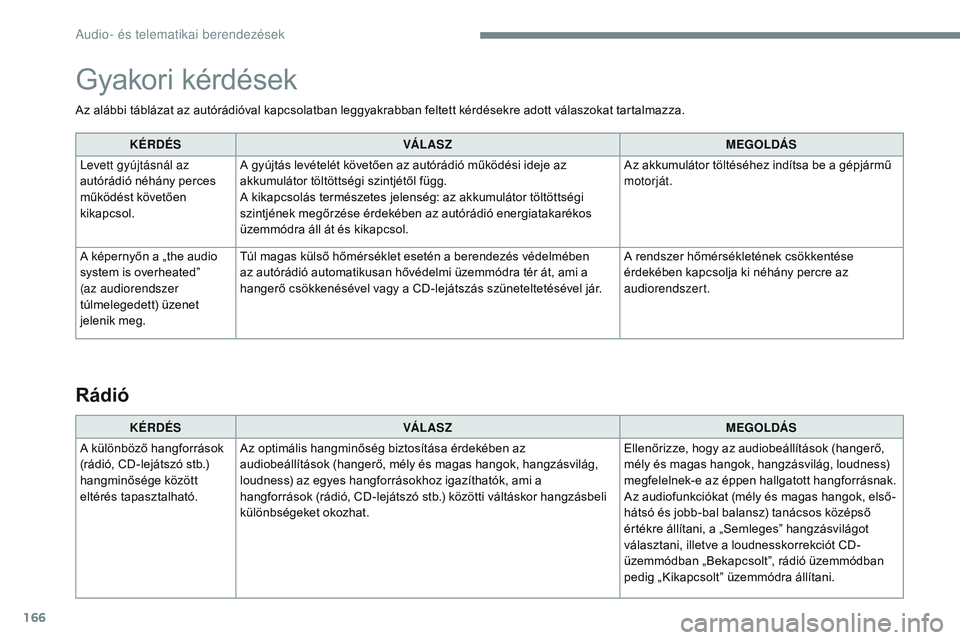 CITROEN JUMPER DISPATCH 2017 Kezelési útmutató (in Hungarian) 166
Az alábbi táblázat az autórádióval kapcsolatban leggyakrabban feltett kérdésekre adott válaszokat tartalmazza.KÉRDÉS VÁ L AS Z MEGOLDÁS
Levett gyújtásnál az
autórádió néhány CITROEN JUMPER DISPATCH 2017 Kezelési útmutató (in Hungarian) 166
Az alábbi táblázat az autórádióval kapcsolatban leggyakrabban feltett kérdésekre adott válaszokat tartalmazza.KÉRDÉS VÁ L AS Z MEGOLDÁS
Levett gyújtásnál az
autórádió néhány
