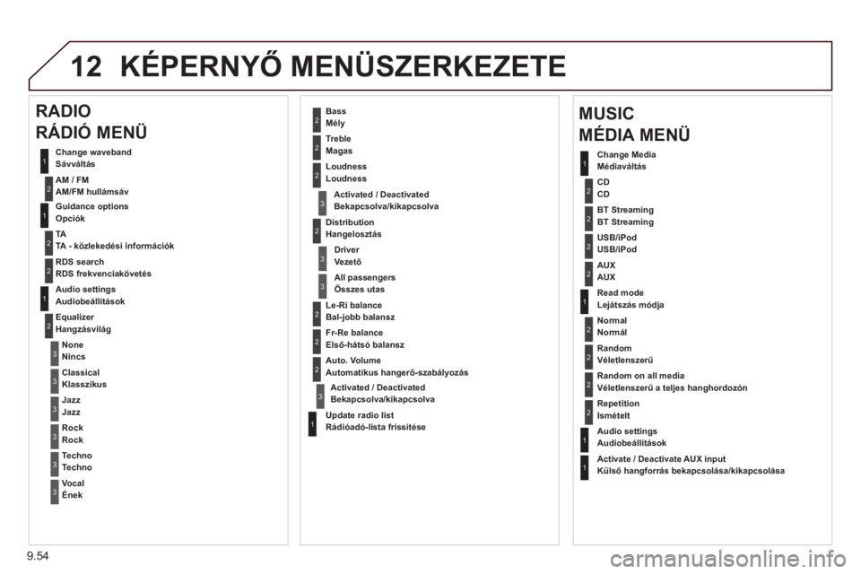 CITROEN JUMPER MULTISPACE 2014  Kezelési útmutató (in Hungarian) 9.54
12 KÉPERNYŐ MENÜSZERKEZETE 
1
1
2
1
1
2
2
2
2
2
2
2
3
3
2
2
2
1
Random on all media Véletlenszerű a teljes hanghordozón  
Repetition
Ismételt
Audio settingsAudiobeállítások
Activate / D