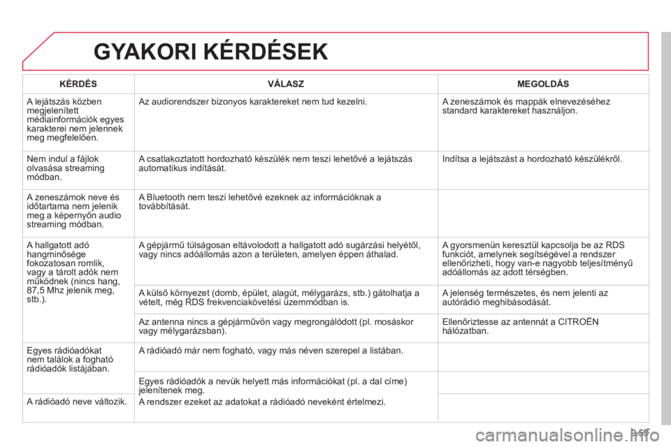 CITROEN JUMPER MULTISPACE 2014  Kezelési útmutató (in Hungarian) 9.59
GYAKORI KÉRDÉSEK
   
KÉRDÉS 
   VÁLASZ    
MEGOLDÁS
 A lejátszás közben megjelenített médiainformációk egyes 
karakterei nem jelennekmeg megfelelően.  Az audiorendszer bizon
yos kar