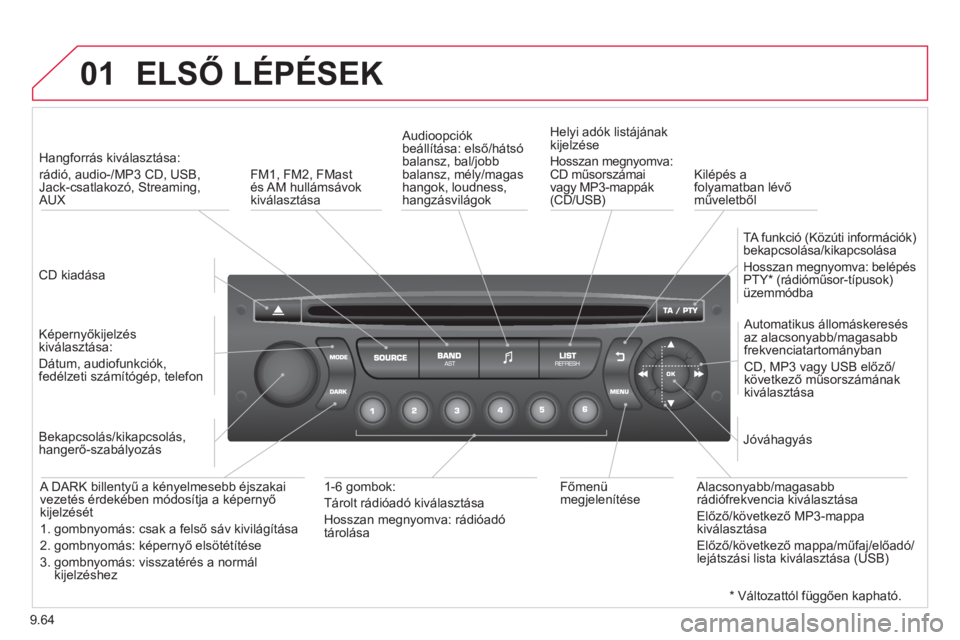 CITROEN JUMPER MULTISPACE 2014  Kezelési útmutató (in Hungarian) 9.64
01  ELSŐ LÉPÉSEK
 
 CD kiadása  
     
 
Han
gforrás kiválasztása:  
rádió, audio-/MP3 CD, USB, Jack-csatlakozó, Streaming, AUX  
   
Képernyőkijelzés 
kiv
álasztása:  
Dátum, aud