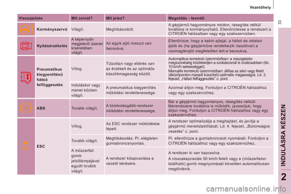 CITROEN JUMPER MULTISPACE 2014 Kezelési útmutató (in Hungarian) ABS
ESP
33
Vezetőhely
IND
ULÁSRA KÉSZEN
2
Visszajelzés
Mit csinál?
Mit jelez?
Megoldás - teendő
Kormányszervó Világít. Meghibásodott. A gépjármű CITROEN JUMPER MULTISPACE 2014 Kezelési útmutató (in Hungarian) ABS
ESP
33
Vezetőhely
IND
ULÁSRA KÉSZEN
2
Visszajelzés
Mit csinál?
Mit jelez?
Megoldás - teendő
Kormányszervó Világít. Meghibásodott. A gépjármű