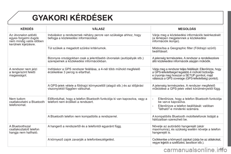 CITROEN JUMPER MULTISPACE 2013  Kezelési útmutató (in Hungarian) 55
GYAKORI KÉRDÉSEK
   
KÉRDÉS 
   VÁLASZ    
MEGOLDÁS
 Az útvonalon adódóegyes forgalmi dugóknem mindig valós időben
kerćlnek kijelz