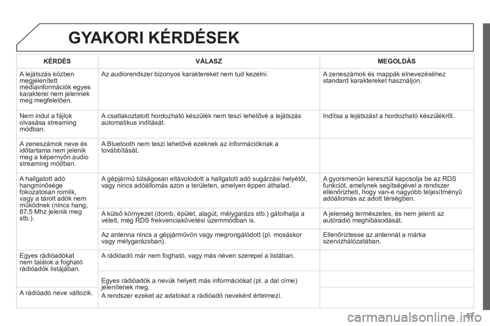 CITROEN JUMPER MULTISPACE 2013  Kezelési útmutató (in Hungarian) 57
GYAKORI KÉRDÉSEK
   
KÉRDÉS 
   VÁLASZ    
MEGOLDÁS
 A lejátszás közben megjelenített médiainformációk egyes 
karakterei nem jelennekmeg megfelelően.  Az audiorendszer bizon
yos karak