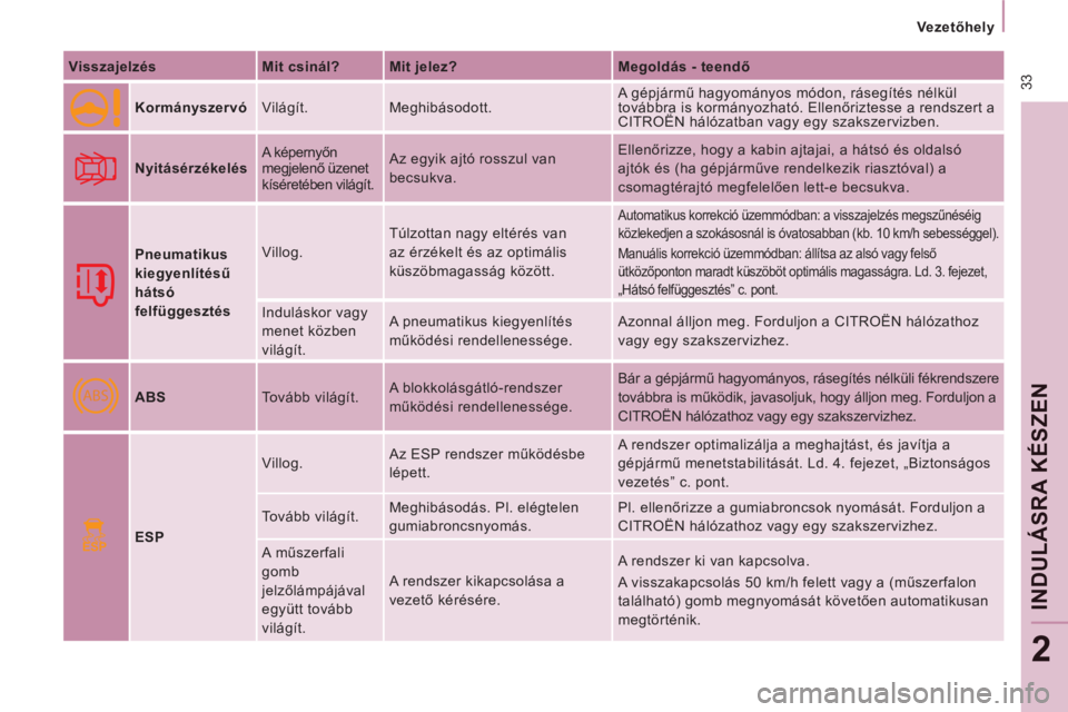 CITROEN JUMPER MULTISPACE 2013 Kezelési útmutató (in Hungarian) ABS
ESP
33
Vezetőhely
IND
ULÁSRA KÉSZEN
2
Visszajelzés
Mit csinál?
Mit jelez?
Megoldás - teendő
Kormányszervó Világít. Meghibásodott. A gépjármű CITROEN JUMPER MULTISPACE 2013 Kezelési útmutató (in Hungarian) ABS
ESP
33
Vezetőhely
IND
ULÁSRA KÉSZEN
2
Visszajelzés
Mit csinál?
Mit jelez?
Megoldás - teendő
Kormányszervó Világít. Meghibásodott. A gépjármű