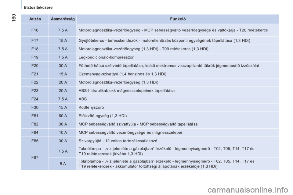 CITROEN NEMO 2014 Kezelési útmutató (in Hungarian) 160
Biztosítékcsere
Jelzés
Áramerősség
Funkció
F16
7,5 A Motordiagnosztika-vezérlőegység - MCP sebességváltó vezérlőegysége és váltó CITROEN NEMO 2014 Kezelési útmutató (in Hungarian) 160
Biztosítékcsere
Jelzés
Áramerősség
Funkció
F16
7,5 A Motordiagnosztika-vezérlőegység - MCP sebességváltó vezérlőegysége és váltó