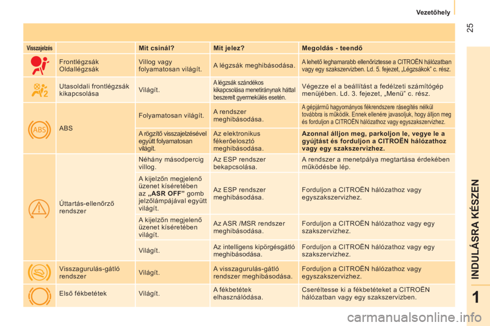 CITROEN NEMO 2014  Kezelési útmutató (in Hungarian)  25
1
INDULÁSRA KÉSZEN
 
 
 
Vezetőhely  
 
 
 
Visszajelzés 
  
 
Mit csinál?    
Mit jelez?    
Megoldás - teendő  
     Frontlégzsák 
  Oldallégzsák   Villog vagy 
folyamatosan világít