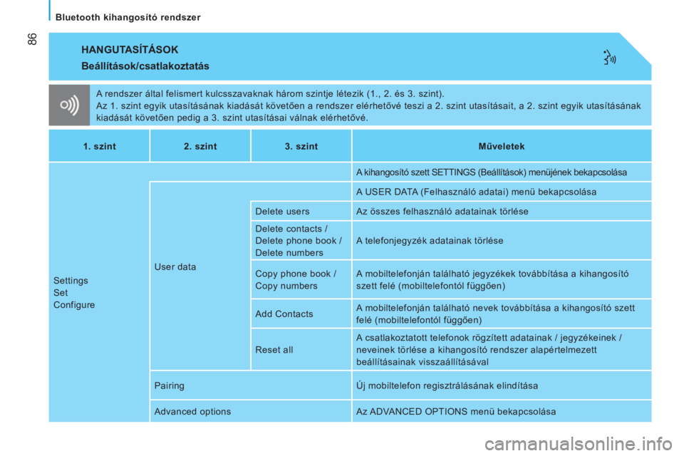 CITROEN NEMO 2014 Kezelési útmutató (in Hungarian) 86
Bluetooth kihangosító rendszer
HANGUTASÍTÁSOK
A rendszer által felismert kulcsszavaknak három szintje létezik (1., 2. és 3. szint).
Az 1. szint egyik utasításának kiadás CITROEN NEMO 2014 Kezelési útmutató (in Hungarian) 86
Bluetooth kihangosító rendszer
HANGUTASÍTÁSOK
A rendszer által felismert kulcsszavaknak három szintje létezik (1., 2. és 3. szint).
Az 1. szint egyik utasításának kiadás