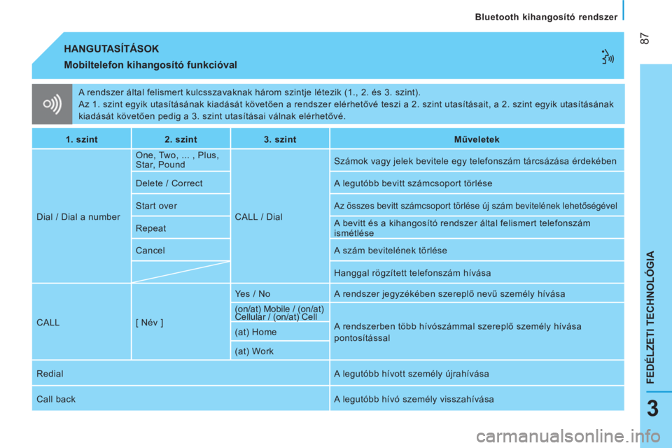 CITROEN NEMO 2014 Kezelési útmutató (in Hungarian) 87
FEDÉLZETI TECHNOLÓGIA
Bluetooth kihangosító rendszer
3
A rendszer által felismert kulcsszavaknak három szintje létezik (1., 2. és 3. szint).
Az 1. szint egyik utasításának ki CITROEN NEMO 2014 Kezelési útmutató (in Hungarian) 87
FEDÉLZETI TECHNOLÓGIA
Bluetooth kihangosító rendszer
3
A rendszer által felismert kulcsszavaknak három szintje létezik (1., 2. és 3. szint).
Az 1. szint egyik utasításának ki