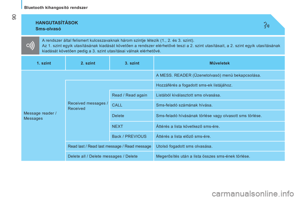 CITROEN NEMO 2014 Kezelési útmutató (in Hungarian) 90
Bluetooth kihangosító rendszer
HANGUTASÍTÁSOK
Sms-olvasó
A rendszer által felismert kulcsszavaknak három szintje létezik (1., 2. és 3. szint).
Az 1. szint egyik utasít CITROEN NEMO 2014 Kezelési útmutató (in Hungarian) 90
Bluetooth kihangosító rendszer
HANGUTASÍTÁSOK
Sms-olvasó
A rendszer által felismert kulcsszavaknak három szintje létezik (1., 2. és 3. szint).
Az 1. szint egyik utasít