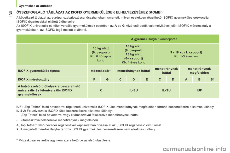 CITROEN NEMO 2013  Kezelési útmutató (in Hungarian) 130
   
 
Gyermekek az autóban  
 
 
ÖSSZEFOGLALÓ TÁBLÁZAT AZ ISOFIX GYERMEKÜLÉSEK ELHELYEZÉSÉHEZ (KOMBI)
 
A következő táblázat az európai szabályozással összhangban ismerteti, milye
