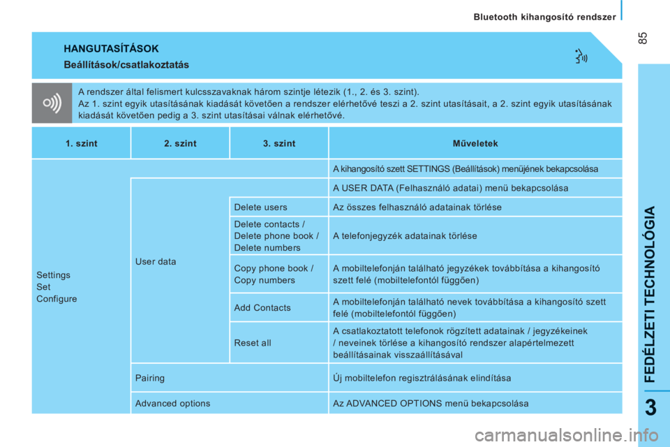 CITROEN NEMO 2013 Kezelési útmutató (in Hungarian) 85
FEDÉLZETI TECHNOLÓGI
A
Bluetooth kihangosító rendszer
3
HANGUTASÍTÁSOK
A rendszer által felismert kulcsszavaknak három szintje létezik (1., 2. és 3. szint).
Az 1. szint egyik CITROEN NEMO 2013 Kezelési útmutató (in Hungarian) 85
FEDÉLZETI TECHNOLÓGI
A
Bluetooth kihangosító rendszer
3
HANGUTASÍTÁSOK
A rendszer által felismert kulcsszavaknak három szintje létezik (1., 2. és 3. szint).
Az 1. szint egyik