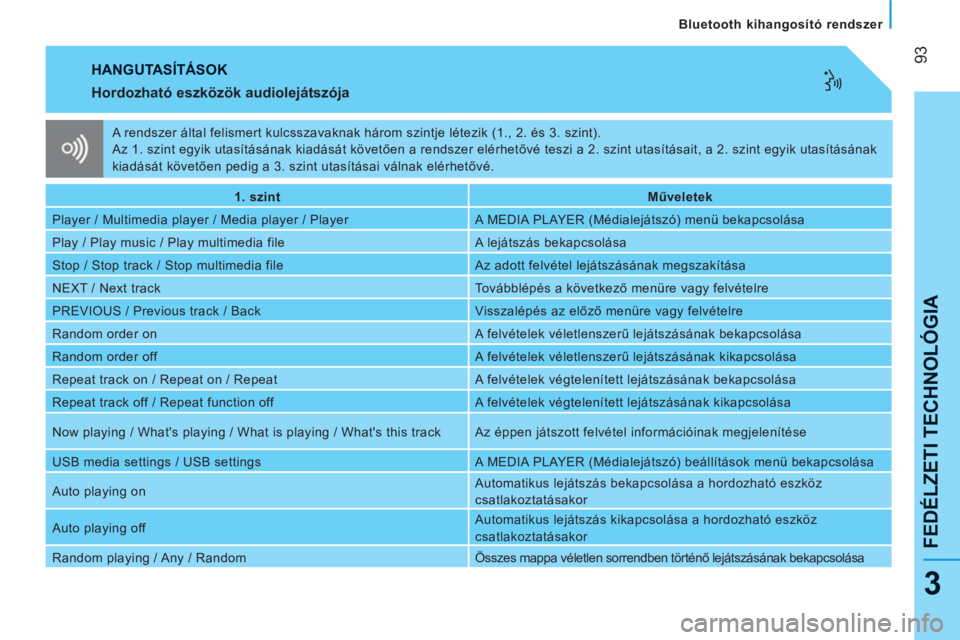 CITROEN NEMO 2013 Kezelési útmutató (in Hungarian) 93
FEDÉLZETI TECHNOLÓGI
A
Bluetooth kihangosító rendszer
3
HANGUTASÍTÁSOK
Hordozható eszközök audiolejátszója
1. szint
Műveletek
Player / Multimedia player CITROEN NEMO 2013 Kezelési útmutató (in Hungarian) 93
FEDÉLZETI TECHNOLÓGI
A
Bluetooth kihangosító rendszer
3
HANGUTASÍTÁSOK
Hordozható eszközök audiolejátszója
1. szint
Műveletek
Player / Multimedia player