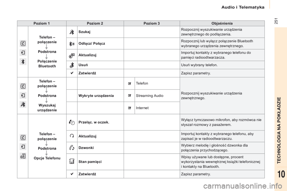 CITROEN BERLINGO MULTISPACE 2017  Instrukcja obsługi (in Polish)  251
Berlingo2VP_pl_Chap10a_SMEGplus_ed02-2016
Poziom 1Poziom 2 Poziom 3 Objaśnienia
Telefon – 
połączenie
Podstrona
Połączenie  Bluetooth Szukaj
Rozpocznij wyszukiwanie urządzenia 
zewnętrzn