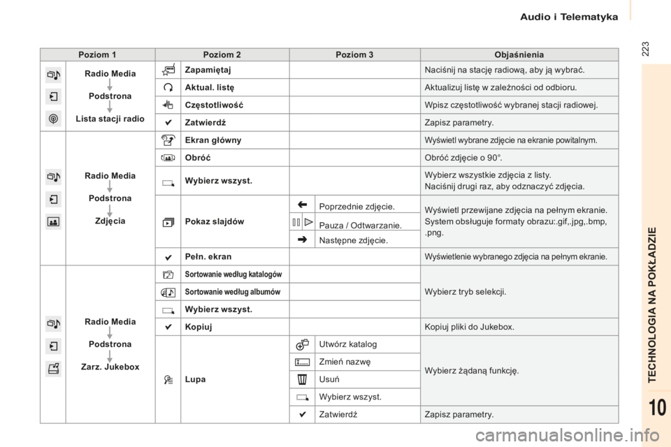 CITROEN BERLINGO MULTISPACE 2015 Instrukcja obsługi (in Polish) 223
berlingo-2-VP_pl_chap10a_sMEgplus_ed01-2015
Poziom 1Poziom 2 Poziom 3 Objaśnienia
Radio Media
Podstrona
Lista stacji radio Zapamiętaj
na
ciśnij na stację radiową, aby ją wybrać.
Aktual. l CITROEN BERLINGO MULTISPACE 2015 Instrukcja obsługi (in Polish) 223
berlingo-2-VP_pl_chap10a_sMEgplus_ed01-2015
Poziom 1Poziom 2 Poziom 3 Objaśnienia
Radio Media
Podstrona
Lista stacji radio Zapamiętaj
na
ciśnij na stację radiową, aby ją wybrać.
Aktual. l
