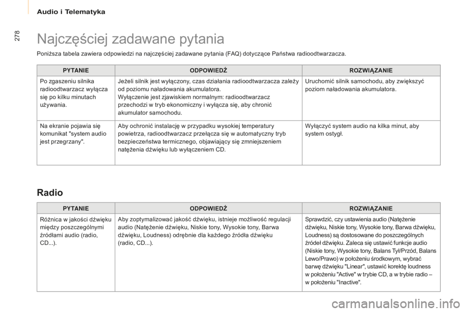 CITROEN BERLINGO MULTISPACE 2015 Instrukcja obsługi (in Polish) 278
berlingo-2-VP_pl_chap10b_rD45_ed01-2015
Poniższa tabela zawiera odpowiedzi na najczęściej zadawane pytania (FaQ) dotyczące Państwa radioodtwarzacza.
PY TA N I E ODPOWIED
źR
OZWI
ąZ
ANIE
P CITROEN BERLINGO MULTISPACE 2015 Instrukcja obsługi (in Polish) 278
berlingo-2-VP_pl_chap10b_rD45_ed01-2015
Poniższa tabela zawiera odpowiedzi na najczęściej zadawane pytania (FaQ) dotyczące Państwa radioodtwarzacza.
PY TA N I E ODPOWIED
źR
OZWI
ąZ
ANIE
P