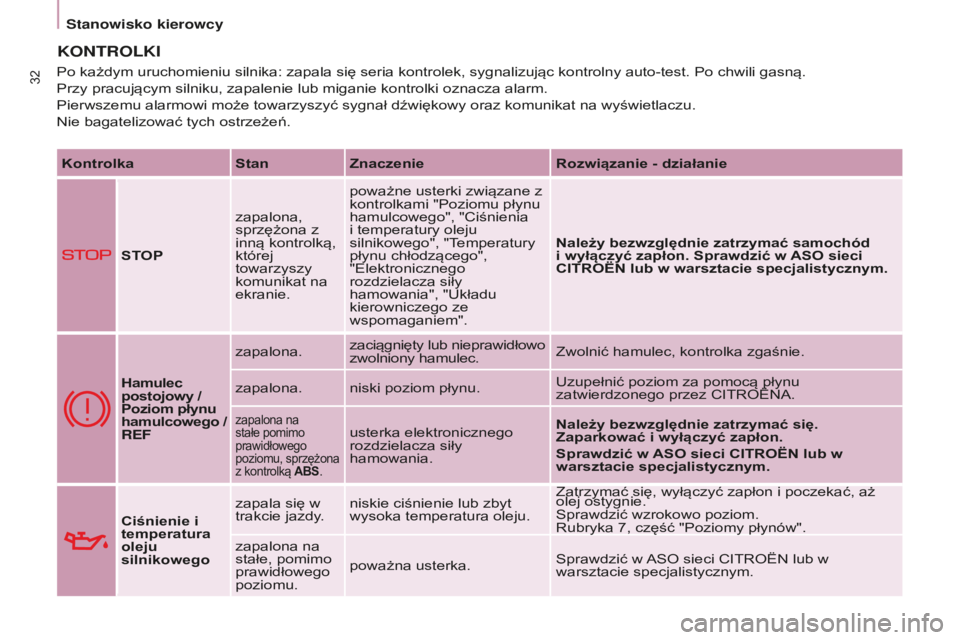 CITROEN BERLINGO ELECTRIC 2017  Instrukcja obsługi (in Polish) 32
BERLINGO-2-Vu_PL_ChAP03_PRET-A-PARTIR_ED01-2015BERLINGO-2-Vu_PL_ChAP03_PRET-A-PARTIR_ED01-2015
KONTROLKI
KontrolkaStanZnaczenie Rozwiązanie - działanie
STOP zapalona, 
sprzężona z 
inną kontro