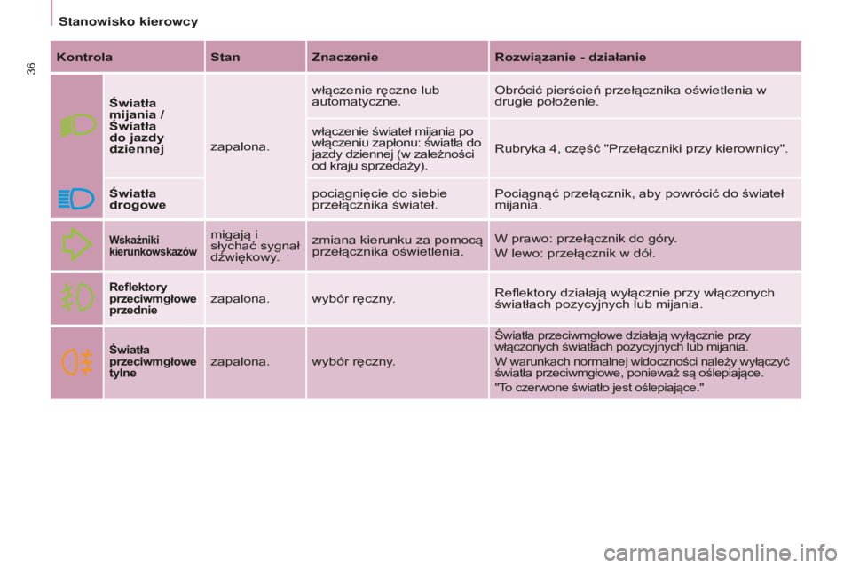CITROEN BERLINGO ELECTRIC 2017  Instrukcja obsługi (in Polish) 36
BERLINGO-2-Vu_PL_ChAP03_PRET-A-PARTIR_ED01-2015BERLINGO-2-Vu_PL_ChAP03_PRET-A-PARTIR_ED01-2015
KontrolaStanZnaczenie Rozwiązanie - działanie
ś

wiatła 
mijania / 
ś

wiatła 
do jazdy 
dzienne