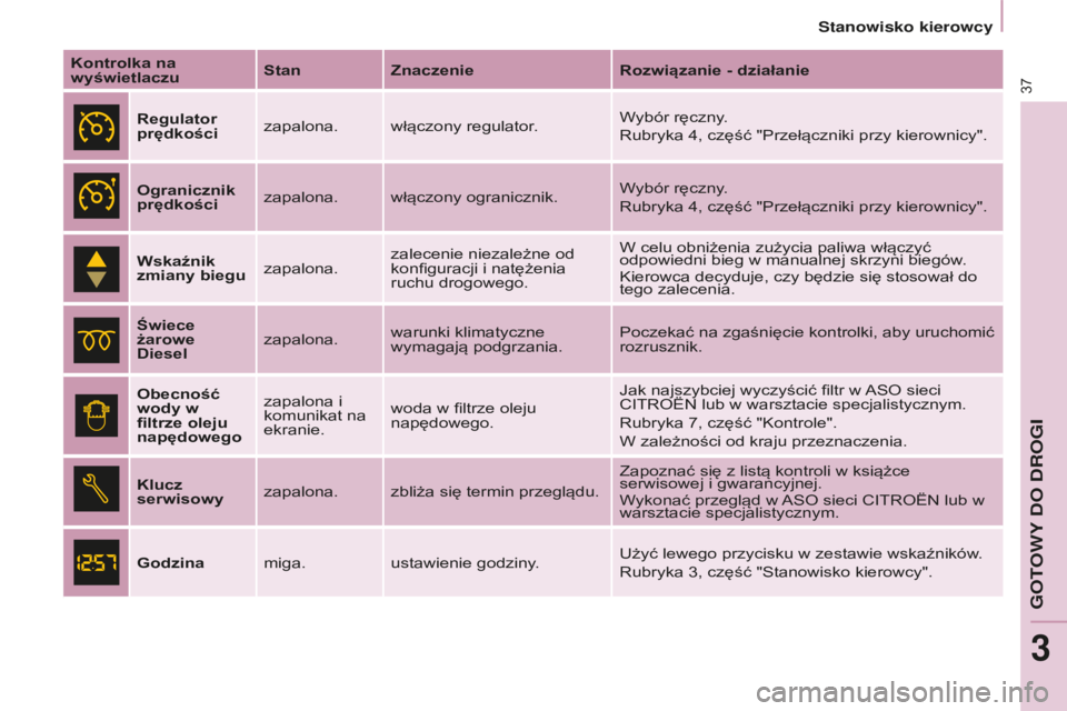 CITROEN BERLINGO ELECTRIC 2017  Instrukcja obsługi (in Polish) 37
BERLINGO-2-Vu_PL_ChAP03_PRET-A-PARTIR_ED01-2015BERLINGO-2-Vu_PL_ChAP03_PRET-A-PARTIR_ED01-2015
Kontrolka na 
wyświetlaczuStan
Znaczenie Rozwiązanie - działanie
Regulator 
prędkości zapalona. w