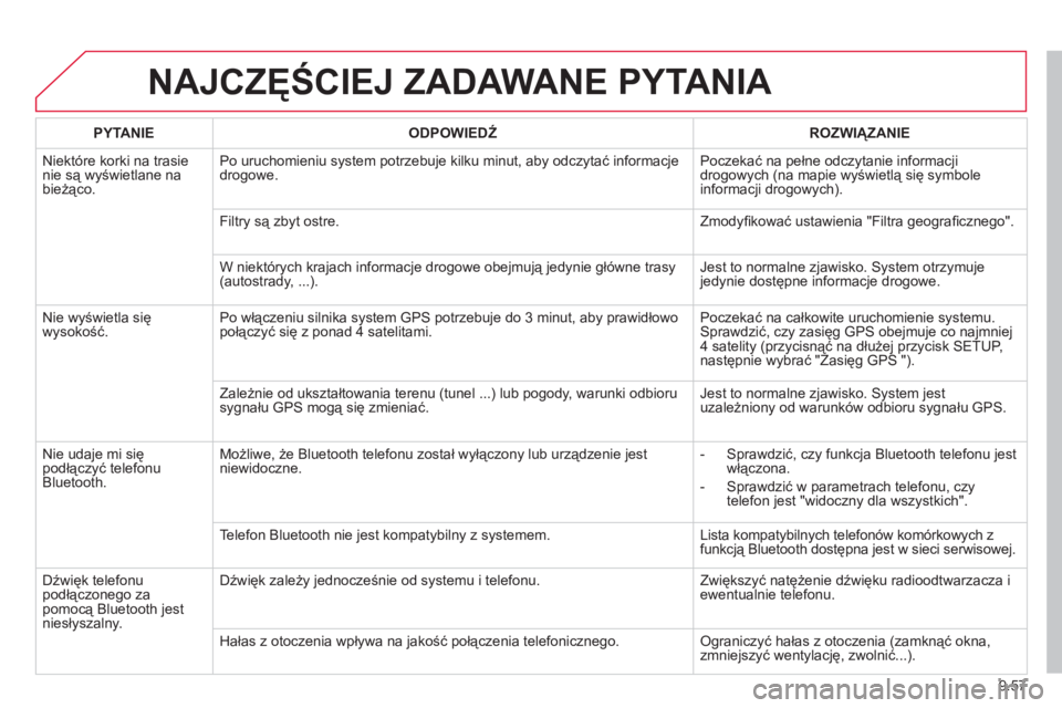 CITROEN BERLINGO ELECTRIC 2015 Instrukcja obsługi (in Polish) 9.57
NAJCZĘŚCIEJ ZADAWANE PYTANIA
PYTANIE
ODPOWIEDŹ
ROZWIĄZANIE
Ni
ektóre korki na trasienie są wyświetlane na
bieżąco. Po uruchomieniu system potrzebuje kilku minut, aby odcz CITROEN BERLINGO ELECTRIC 2015 Instrukcja obsługi (in Polish) 9.57
NAJCZĘŚCIEJ ZADAWANE PYTANIA
PYTANIE
ODPOWIEDŹ
ROZWIĄZANIE
Ni
ektóre korki na trasienie są wyświetlane na
bieżąco. Po uruchomieniu system potrzebuje kilku minut, aby odcz