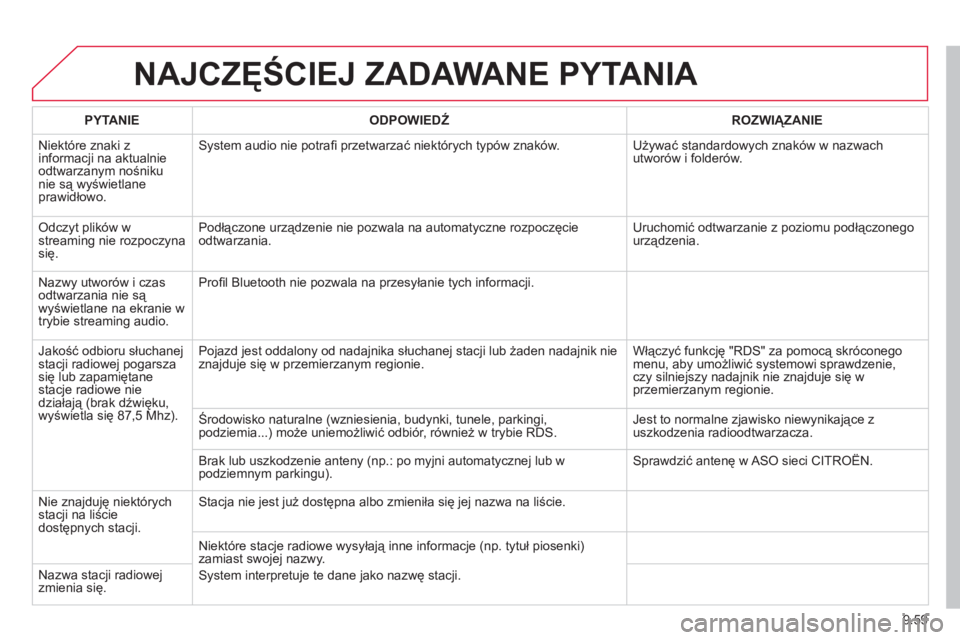 CITROEN BERLINGO ELECTRIC 2015 Instrukcja obsługi (in Polish) 9.59
NAJCZĘŚCIEJ ZADAWANE PYTANIA
PYTANIE
ODPOWIEDŹ
ROZWIĄZANIE
Ni
ektóre znaki z
informacji na aktualnie
odtwarzanym nośniku nie są wyświetlaneprawidłowo.
System audio nie p CITROEN BERLINGO ELECTRIC 2015 Instrukcja obsługi (in Polish) 9.59
NAJCZĘŚCIEJ ZADAWANE PYTANIA
PYTANIE
ODPOWIEDŹ
ROZWIĄZANIE
Ni
ektóre znaki z
informacji na aktualnie
odtwarzanym nośniku nie są wyświetlaneprawidłowo.
System audio nie p