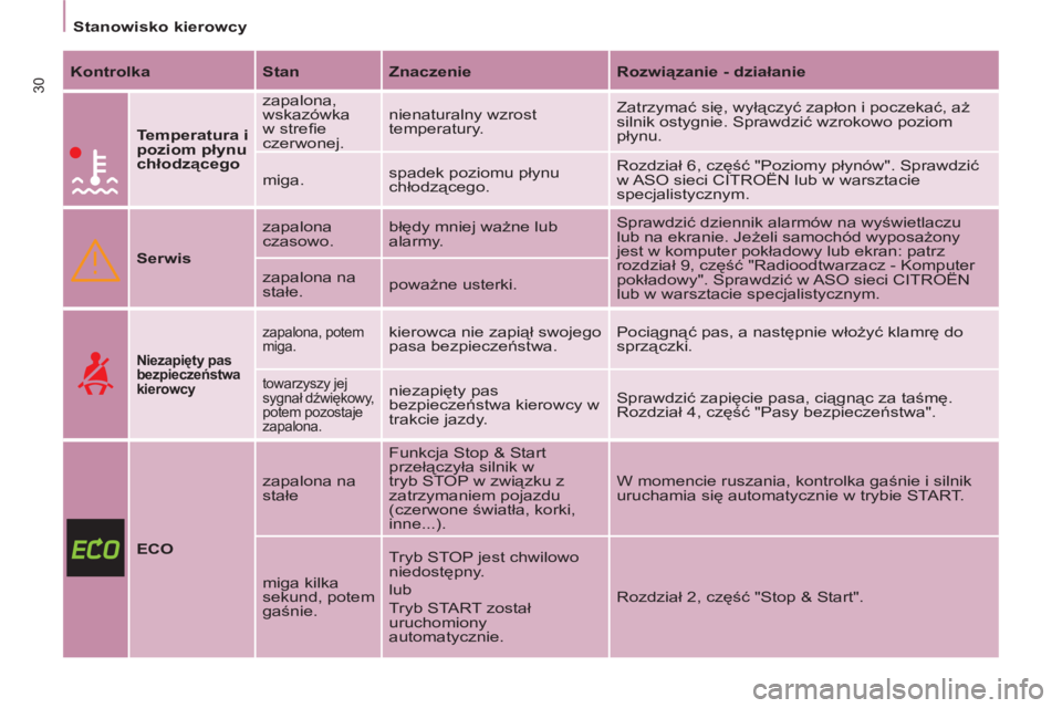 CITROEN BERLINGO ELECTRIC 2015  Instrukcja obsługi (in Polish)    
 
Stanowisko kierowcy  
 
30 
 
Kontrolka 
   
Stan 
   
Znaczenie 
   
Rozwiązanie - działanie 
 
 
  
 
Temperatura i 
poziom płynu 
chłodzącego 
   zapalona, 
wskazówka 
w streﬁ e 
czer
