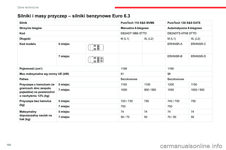 CITROEN BERLINGO VAN 2021 Instrukcja obsługi (in Polish) 190
Dane techniczne
Silniki i masy przyczep – silniki benzynowe Euro 6.3
SilnikPureTech 110 S&S BVM6 PureTech 130 S&S EAT8
Skrzynia biegów Manualna 6-biegowaAutomatyczna 8-biegowa
Kod EB2ADT MB6 ST CITROEN BERLINGO VAN 2021 Instrukcja obsługi (in Polish) 190
Dane techniczne
Silniki i masy przyczep – silniki benzynowe Euro 6.3
SilnikPureTech 110 S&S BVM6 PureTech 130 S&S EAT8
Skrzynia biegów Manualna 6-biegowaAutomatyczna 8-biegowa
Kod EB2ADT MB6 ST