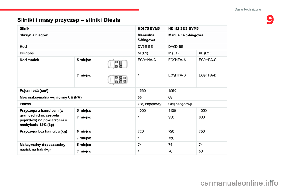 CITROEN BERLINGO VAN 2021 Instrukcja obsługi (in Polish) 191
Dane techniczne
9Silniki i masy przyczep – silniki Diesla
SilnikHDi 75 BVM5 HDi 92 S&S BVM5
Skrzynia biegów Manualna
5-biegowaManualna 5-biegowa
Kod DV6E BE DV6D BE
Długość M (L1)M (L1)XL ( CITROEN BERLINGO VAN 2021 Instrukcja obsługi (in Polish) 191
Dane techniczne
9Silniki i masy przyczep – silniki Diesla
SilnikHDi 75 BVM5 HDi 92 S&S BVM5
Skrzynia biegów Manualna
5-biegowaManualna 5-biegowa
Kod DV6E BE DV6D BE
Długość M (L1)M (L1)XL (