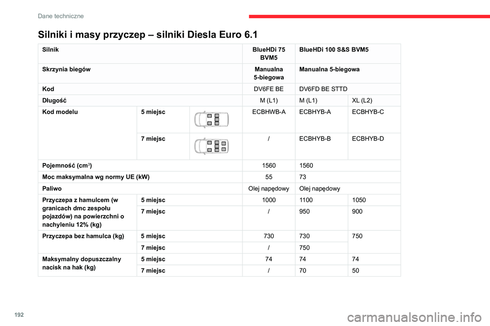 CITROEN BERLINGO VAN 2021 Instrukcja obsługi (in Polish) 192
Dane techniczne
Silniki i masy przyczep – silniki Diesla Euro 6.1
SilnikBlueHDi 75
BVM5 BlueHDi 100 S&S BVM5
Skrzynia biegów Manualna
5-biegowa Manualna 5-biegowa
Kod DV6FE BE DV6FD BE STTD
D CITROEN BERLINGO VAN 2021 Instrukcja obsługi (in Polish) 192
Dane techniczne
Silniki i masy przyczep – silniki Diesla Euro 6.1
SilnikBlueHDi 75
BVM5 BlueHDi 100 S&S BVM5
Skrzynia biegów Manualna
5-biegowa Manualna 5-biegowa
Kod DV6FE BE DV6FD BE STTD
D