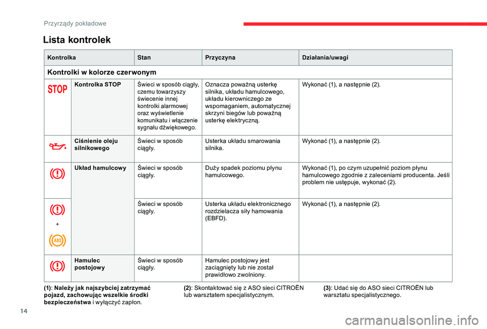 CITROEN BERLINGO VAN 2019 Instrukcja obsługi (in Polish) 14
KontrolkaStanPrzyczyna Działania/uwagi
Kontrolki w kolorze czer wonym
Kontrolka STOPŚwieci w sposób ciągły,
c zemu towarzyszy
świecenie innej
kontrolki alarmowej
oraz wyświetlenie
komun CITROEN BERLINGO VAN 2019 Instrukcja obsługi (in Polish) 14
KontrolkaStanPrzyczyna Działania/uwagi
Kontrolki w kolorze czer wonym
Kontrolka STOPŚwieci w sposób ciągły,
c zemu towarzyszy
świecenie innej
kontrolki alarmowej
oraz wyświetlenie
komun