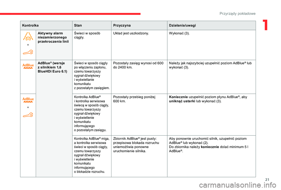 CITROEN BERLINGO VAN 2019  Instrukcja obsługi (in Polish) 21
+Aktywny alarm 
niezamierzonego 
przekroczenia linii
Świeci w   sposób 
c i ą g ł y. Układ jest uszkodzony.
Wykonać (3).
Kontrolka
StanPrzyczyna Działania/uwagi
AdBlue
® (wersje 
z
 
silnik