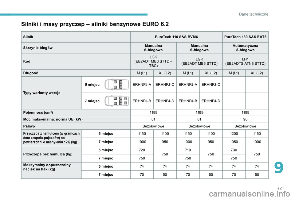 CITROEN BERLINGO VAN 2019 Instrukcja obsługi (in Polish) 221
Silniki i masy przyczep – silniki benzynowe EURO 6.2
SilnikPureTech 110 S&S BVM6PureTech 130 S&S EAT8
Skrzynie biegów Manualna
6-biegowa Manualna
6-biegowa Automatyczna
8-biegowa
Kod LGK CITROEN BERLINGO VAN 2019 Instrukcja obsługi (in Polish) 221
Silniki i masy przyczep – silniki benzynowe EURO 6.2
SilnikPureTech 110 S&S BVM6PureTech 130 S&S EAT8
Skrzynie biegów Manualna
6-biegowa Manualna
6-biegowa Automatyczna
8-biegowa
Kod LGK