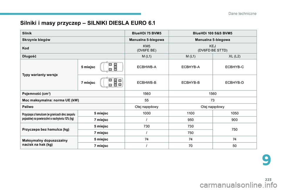 CITROEN BERLINGO VAN 2019 Instrukcja obsługi (in Polish) 223
Silniki i masy przyczep – SILNIKI DIESLA EURO 6.1
SilnikBlueHDi 75 BVM5BlueHDi 100 S&S BVM5
Skrzynie biegów Manualna 5-biegowaManualna 5-biegowa
Kod KM5
(DV6FE BE) KEJ
(DV6FD BE STTD)
DÅ‚ugoÅ›Ä CITROEN BERLINGO VAN 2019 Instrukcja obsÅ‚ugi (in Polish) 223
Silniki i masy przyczep – SILNIKI DIESLA EURO 6.1
SilnikBlueHDi 75 BVM5BlueHDi 100 S&S BVM5
Skrzynie biegów Manualna 5-biegowaManualna 5-biegowa
Kod KM5
(DV6FE BE) KEJ
(DV6FD BE STTD)
DÅ‚ugoÅ›Ä