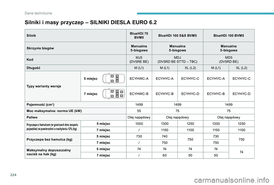 CITROEN BERLINGO VAN 2019 Instrukcja obsługi (in Polish) 224
Silniki i masy przyczep – SILNIKI DIESLA EURO 6.2
SilnikBlueHDi 75
BVM5 BlueHDi 100 S&S BVM5
BlueHDi 100 BVM5
Skrzynie biegów Manualna
5-biegowa Manualna
5-biegowa Manualna
5-biegowa
Kod CITROEN BERLINGO VAN 2019 Instrukcja obsługi (in Polish) 224
Silniki i masy przyczep – SILNIKI DIESLA EURO 6.2
SilnikBlueHDi 75
BVM5 BlueHDi 100 S&S BVM5
BlueHDi 100 BVM5
Skrzynie biegów Manualna
5-biegowa Manualna
5-biegowa Manualna
5-biegowa
Kod