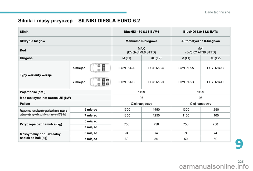 CITROEN BERLINGO VAN 2019 Instrukcja obsługi (in Polish) 225
Silniki i masy przyczep – SILNIKI DIESLA EURO 6.2
SilnikBlueHDi 130 S&S BVM6BlueHDi 130 S&S EAT8
Skrzynie biegów Manualna 6-biegowaAutomatyczna 8-biegowa
Kod MAK
(DV5RC ML6 STTD) M A1
(DV5RC AT CITROEN BERLINGO VAN 2019 Instrukcja obsługi (in Polish) 225
Silniki i masy przyczep – SILNIKI DIESLA EURO 6.2
SilnikBlueHDi 130 S&S BVM6BlueHDi 130 S&S EAT8
Skrzynie biegów Manualna 6-biegowaAutomatyczna 8-biegowa
Kod MAK
(DV5RC ML6 STTD) M A1
(DV5RC AT