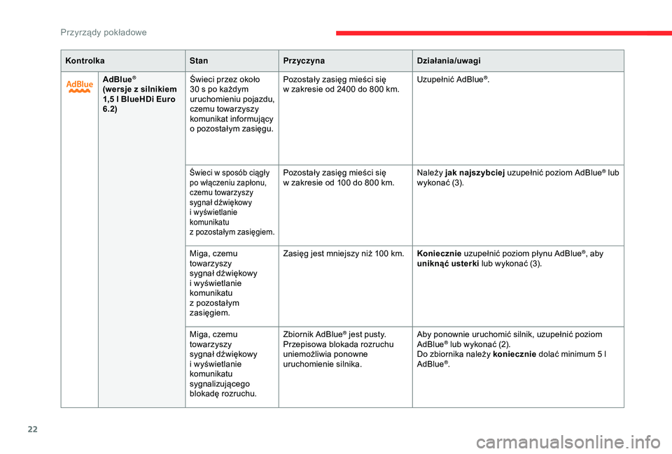 CITROEN BERLINGO VAN 2019  Instrukcja obsługi (in Polish) 22
KontrolkaStanPrzyczyna Działania/uwagi
AdBlue
®
(wersje z silnikiem 
1 ,5 l BlueHDi Euro 
6.2) Świeci przez około 
30 s po każdym 
uruchomieniu pojazdu, 
czemu towarzyszy 
komunikat informują