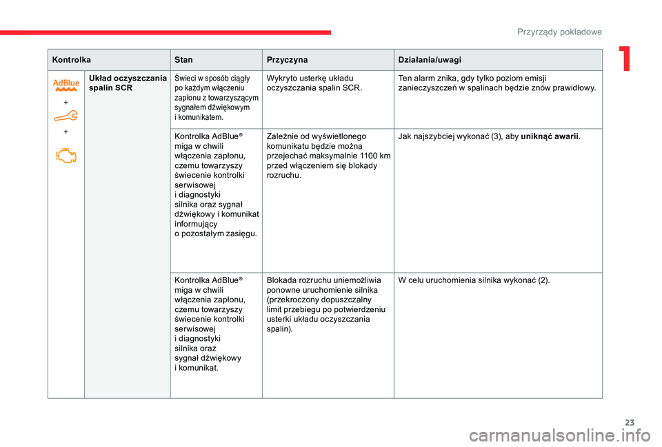 CITROEN BERLINGO VAN 2019  Instrukcja obsługi (in Polish) 23
KontrolkaStanPrzyczyna Działania/uwagi
+  
+ Układ oczyszczania 
spalin SCR
Świeci w sposób ciągły 
p o każdym włączeniu 
zapłonu z
  towarzyszącym 
sygnałem dźwiękowym 
i
 k

omunika