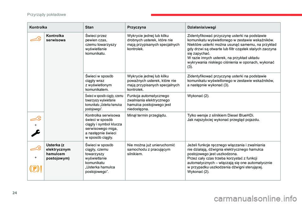 CITROEN BERLINGO VAN 2019  Instrukcja obsługi (in Polish) 24
KontrolkaStanPrzyczyna Działania/uwagi
Kontrolka 
serwisowa Świeci przez 
pewien czas, 
czemu towarzyszy 
wyświetlanie 
komunikatu. Wykrycie jednej lub kilku 
drobnych usterek, które nie 
mają