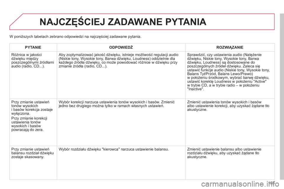 CITROEN C-ZERO 2016 Instrukcja obsługi (in Polish) 155
c-zero_pl_chap11b_rDE2_ed01-2014
NAJCZęŚCIEJ ZADAWANE PYTANIA
PYTANIEODPOWIEDŹ ROZWI ą ZANIE
r
óżnica w jakości
dźwięku między
poszczególnymi źródłami
audio (radio,
c D...).
a
CITROEN C-ZERO 2016 Instrukcja obsługi (in Polish) 155
c-zero_pl_chap11b_rDE2_ed01-2014
NAJCZęŚCIEJ ZADAWANE PYTANIA
PYTANIEODPOWIEDŹ ROZWI ą ZANIE
r
óżnica w jakości
dźwięku między
poszczególnymi źródłami
audio (radio,
c D...).
a