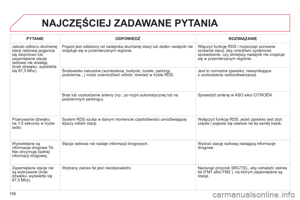 CITROEN C-ZERO 2016 Instrukcja obsługi (in Polish) 156
c-zero_pl_chap11b_rDE2_ed01-2014
NAJCZęŚCIEJ ZADAWANE PYTANIA
PYTANIEODPOWIEDŹ ROZWI ą ZANIE
j
akość odbioru słuchanej
stacji radiowej pogarsza
się stopniowo lub
zapamiętane stacje
r CITROEN C-ZERO 2016 Instrukcja obsługi (in Polish) 156
c-zero_pl_chap11b_rDE2_ed01-2014
NAJCZęŚCIEJ ZADAWANE PYTANIA
PYTANIEODPOWIEDŹ ROZWI ą ZANIE
j
akość odbioru słuchanej
stacji radiowej pogarsza
się stopniowo lub
zapamiętane stacje
r