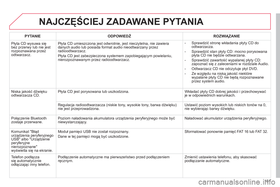 CITROEN C-ZERO 2014  Instrukcja obsługi (in Polish) 151
NAJCZĘŚCIEJ ZADAWANE PYTANIA 
 
 
PYTANIE    
ODPOWIEDŹ 
 ROZWIĄZANIE  
  Płyta CD wysuwa się 
bez przerw
y lub nie jestrozpoznawana przezodtwarzacz. Pł
yta CD umieszczona jest odwrotnie, j