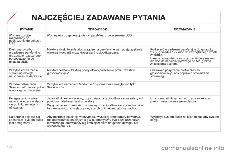 CITROEN C-ZERO 2014  Instrukcja obsługi (in Polish) 152
NAJCZĘŚCIEJ ZADAWANE PYTANIA 
 
 
PYTANIE    
ODPOWIEDŹ 
 ROZWIĄZANIE  
  iPod nie zosta
je rozpoznany popodłączeniu do gniazda pyppyp
USB. pąpą
iPod należy do generacji niekompatybilnej 