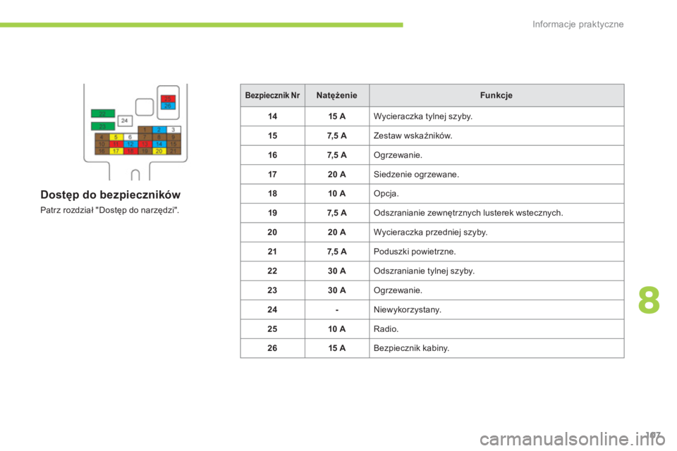 CITROEN C-ZERO 2012  Instrukcja obsługi (in Polish) 8
Informacje praktyczne
107
Bezpiecznik NrNatężenieFunkcje
14 15 A 
Wycieraczka tylnej szyby.
157, 5  A 
Zestaw wskaźników. 
167, 5  A Ogrzewanie. 
1720 A Siedzenie ogrzewane.
18 10 A Opcja. 
1
97