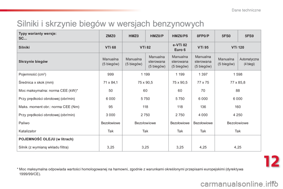 CITROEN C3 2015 Instrukcja obsługi (in Polish) 181
c3_pl_c hap12_caracteristiques_ed01-2014
Typy warianty wersje:
SC... ZMZ0 HMZ0
HMZ0/PHMZ6/PS 8FP0/P 5FS0 5FS9
Silniki VTi 68VTi 82e-VTi 82
E
uro 6VTi 95
VTi 120
Skrzynie biegów Manualna
(5
CITROEN C3 2015 Instrukcja obsługi (in Polish) 181
c3_pl_c hap12_caracteristiques_ed01-2014
Typy warianty wersje:
SC... ZMZ0 HMZ0
HMZ0/PHMZ6/PS 8FP0/P 5FS0 5FS9
Silniki VTi 68VTi 82e-VTi 82
E
uro 6VTi 95
VTi 120
Skrzynie biegów Manualna
(5