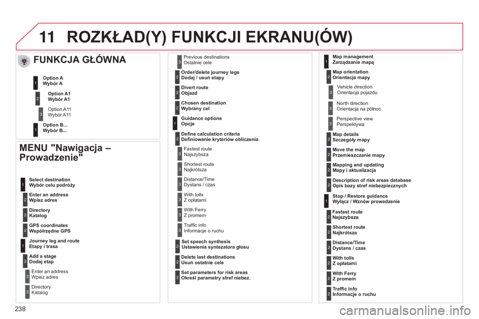 CITROEN C3 2015  Instrukcja obsługi (in Polish) 11
238
c3_pl_chap13b_rt6-2-8_ed01-2014
ROZKŁAD(Y) FUNKCJI EKRANU(óW)
MENU "Nawigacja – 
Prowadzenie"
Wpisz adres Wybór celu podróży
Katalog
Współrzędne GPS
Etapy i trasa
Dodaj etapWp